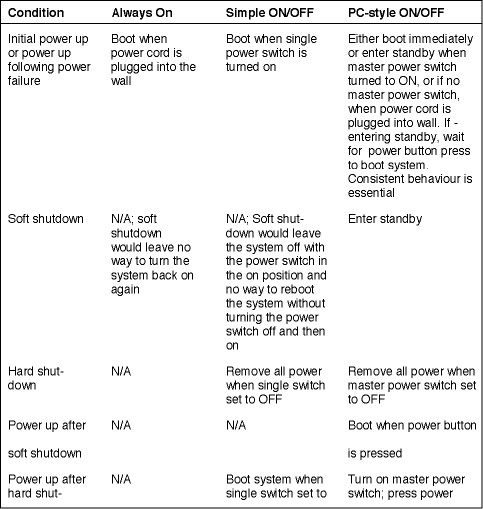 Table 1. Three potential models for embedded system power-on behaviour and the requirements